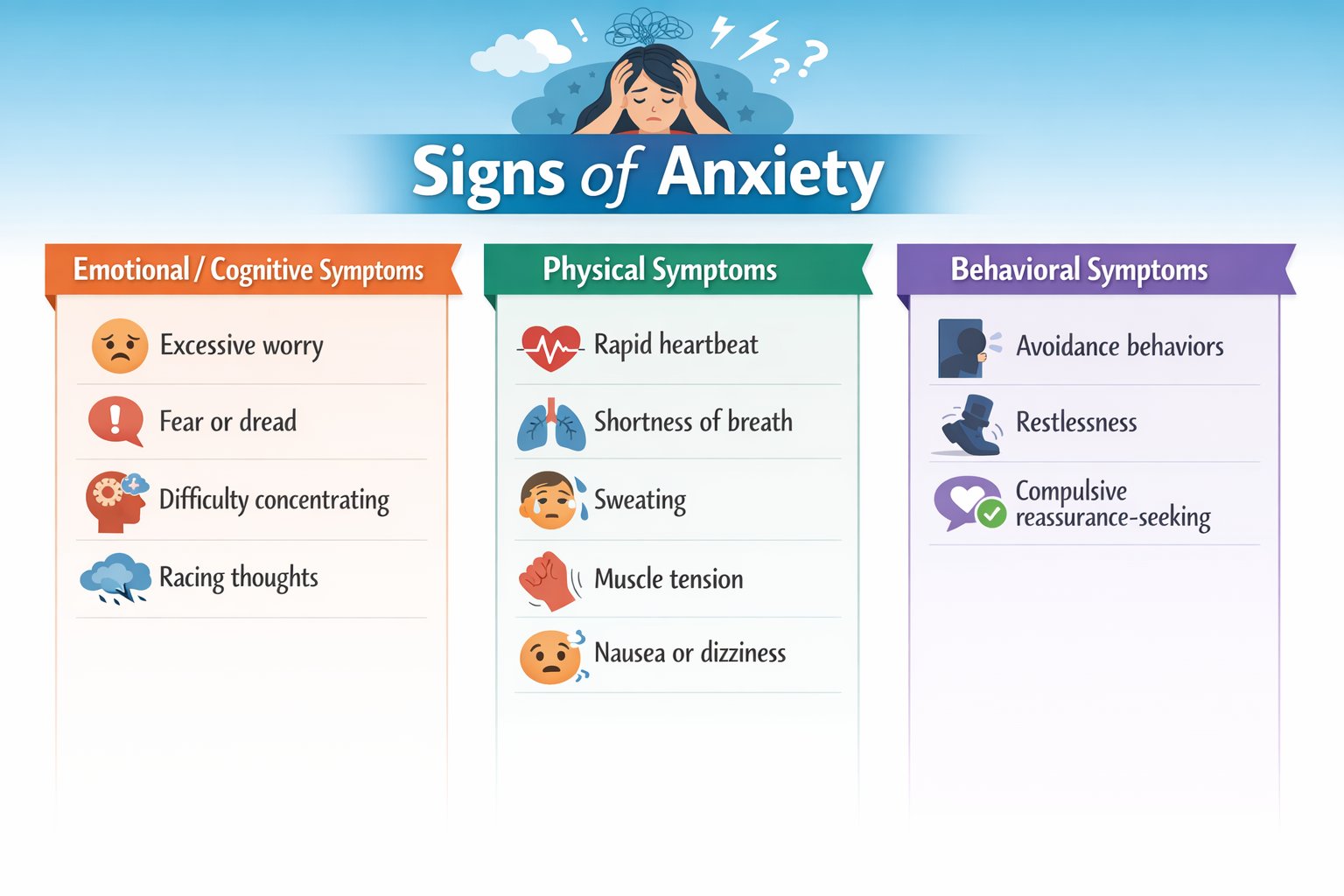 Infographic titled Signs of Anxiety showing three categories: Emotional and Cognitive Symptoms (excessive worry, fear or dread, difficulty concentrating, racing thoughts), Physical Symptoms (rapid heartbeat, shortness of breath, sweating, muscle tension, nausea or dizziness), and Behavioral Symptoms (avoidance behaviors, restlessness, compulsive reassurance-seeking)
