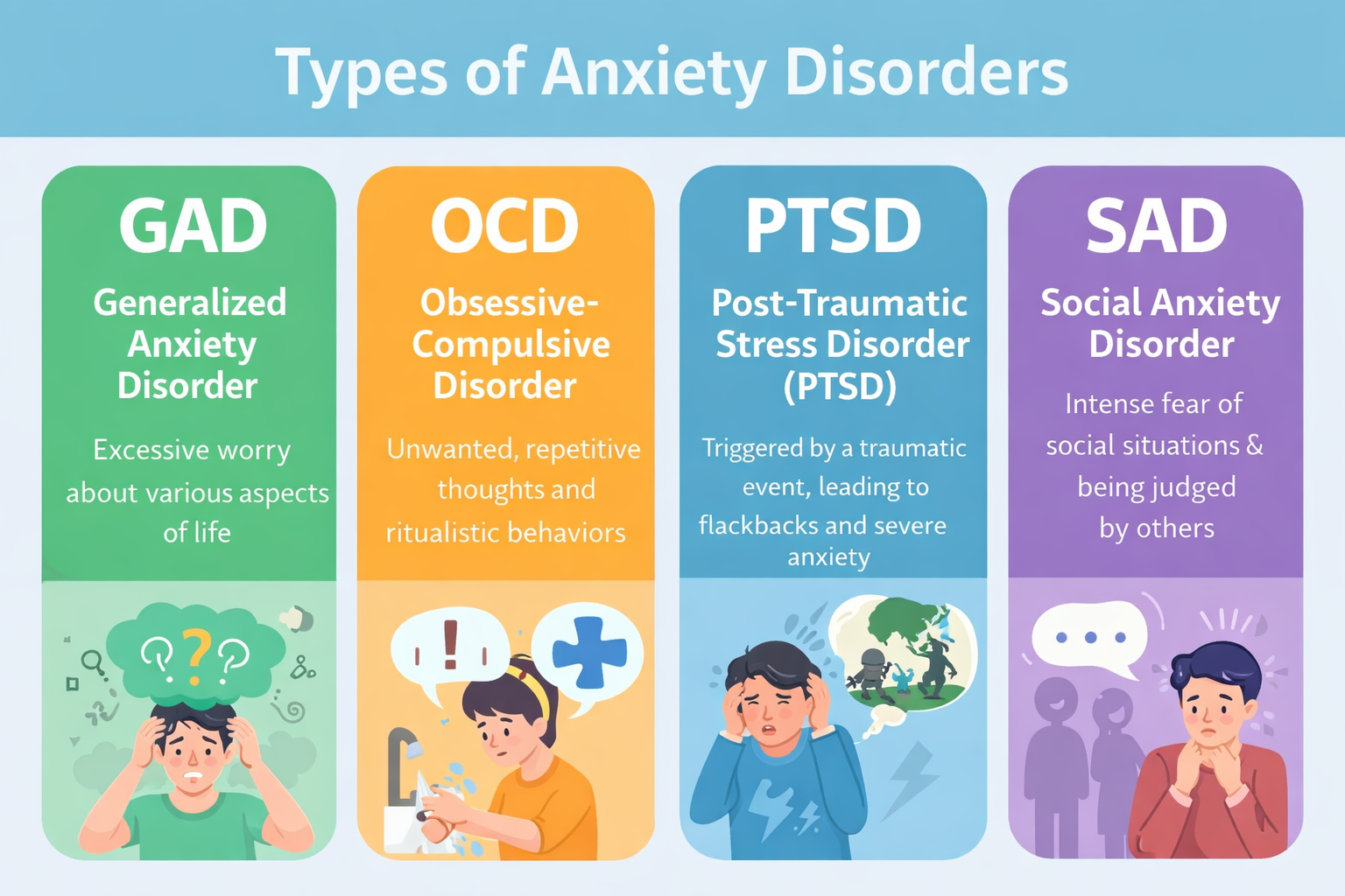 Infographic illustrating the four types of anxiety disorders: GAD (Generalized Anxiety Disorder), OCD (Obsessive-Compulsive Disorder), PTSD (Post-Traumatic Stress Disorder), and SAD (Social Anxiety Disorder), each with a brief description and illustration