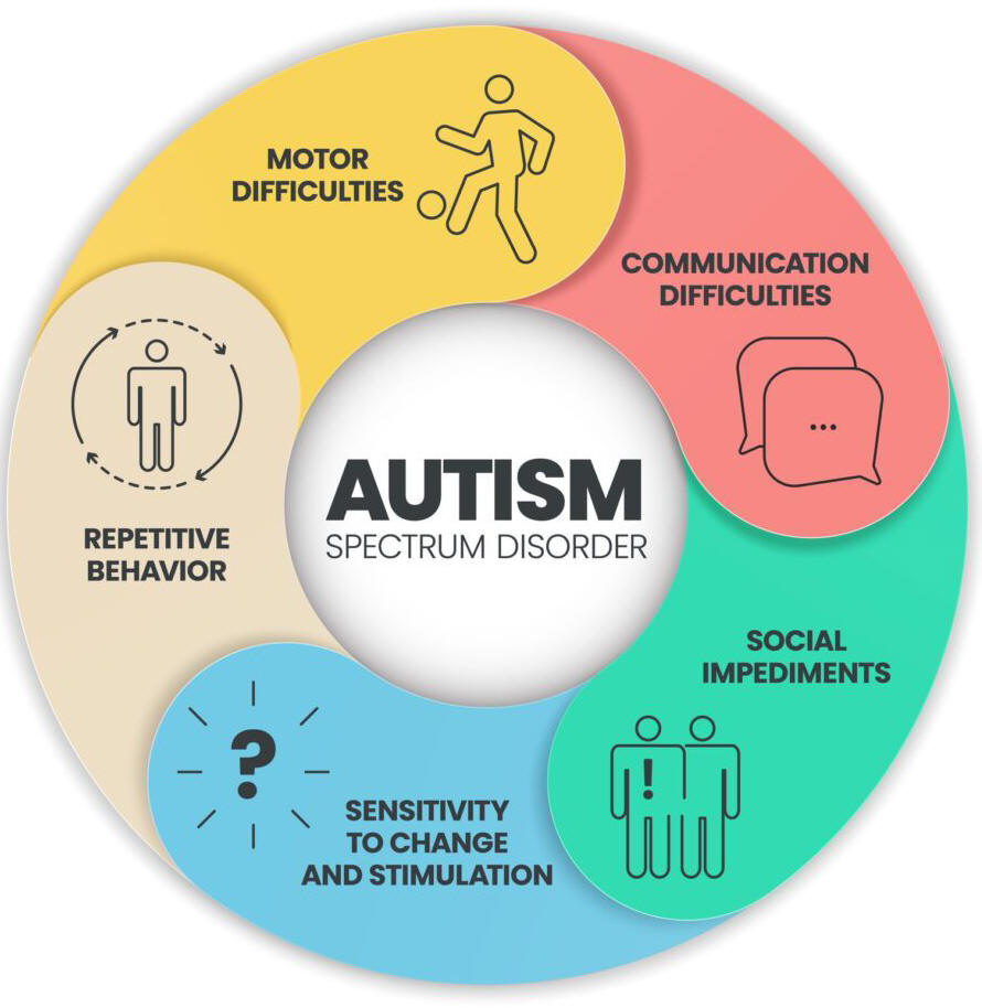 Symptoms of Autism