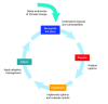 Adapation cycle