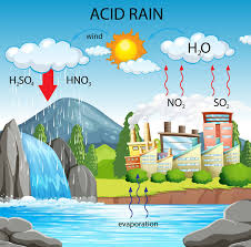 Acid rain formation