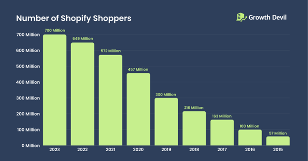 Shopify users statistics