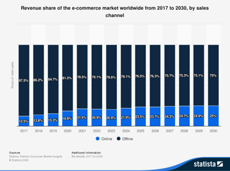 Online vs offline share