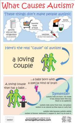 Cases of Autism