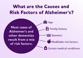 Risk Factors of Alzheimer's Disease