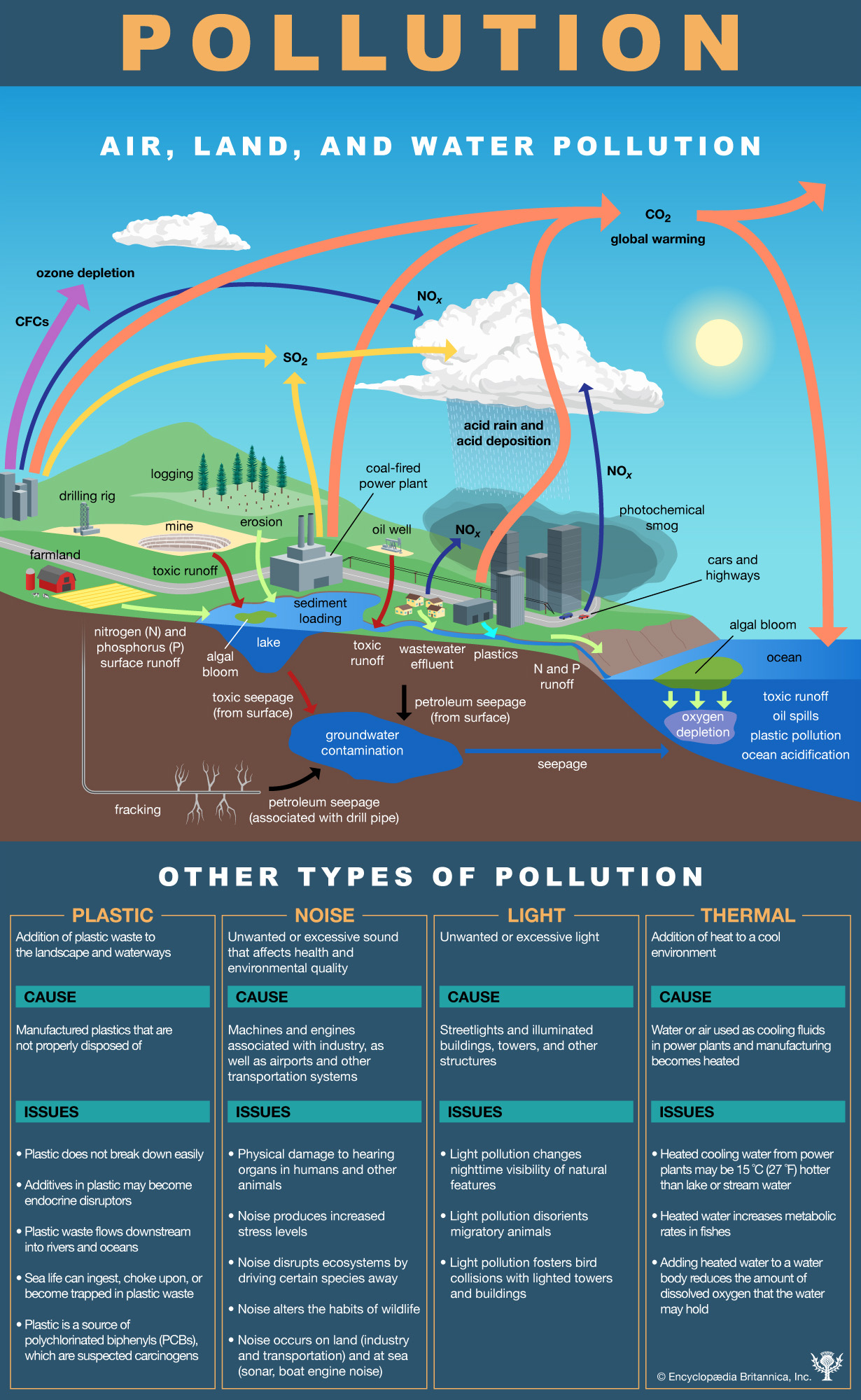 Different types of pollution