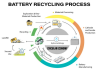 EV Battery Recycling