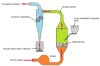 Fluidized-Bed Processing