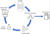 Pyrolysis