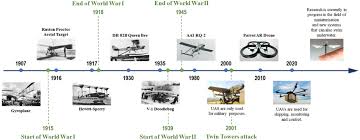 Technical evolution of drones