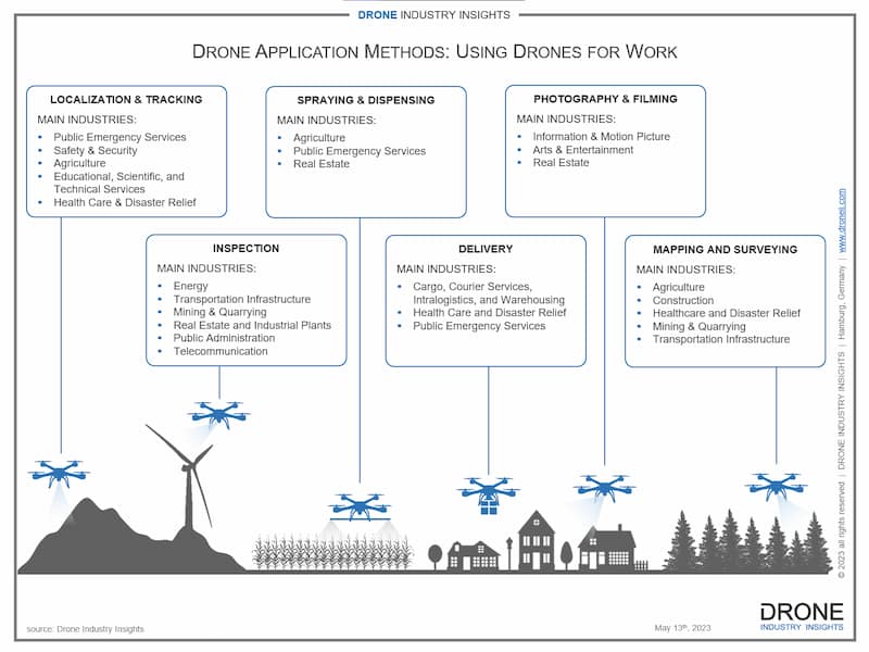 Industry drone use cases
