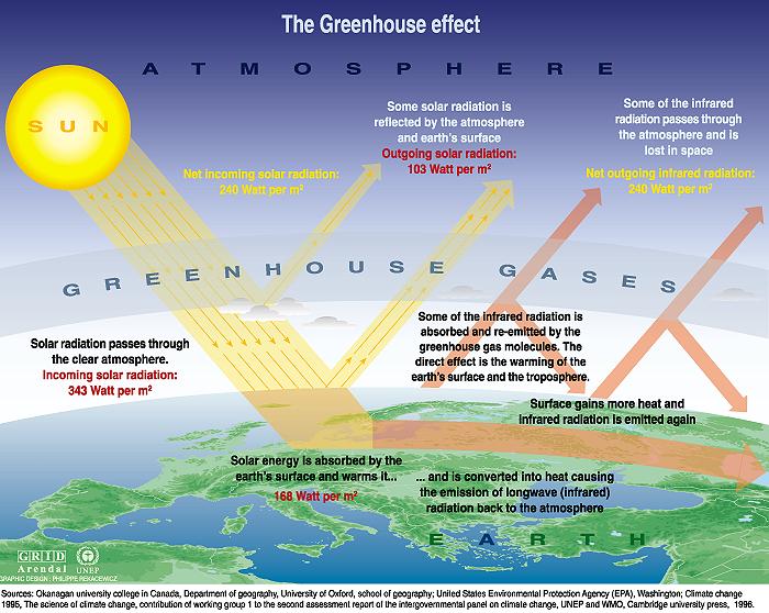 The Science Behind Climate Change