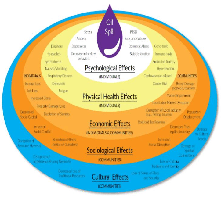 Health & Impacts