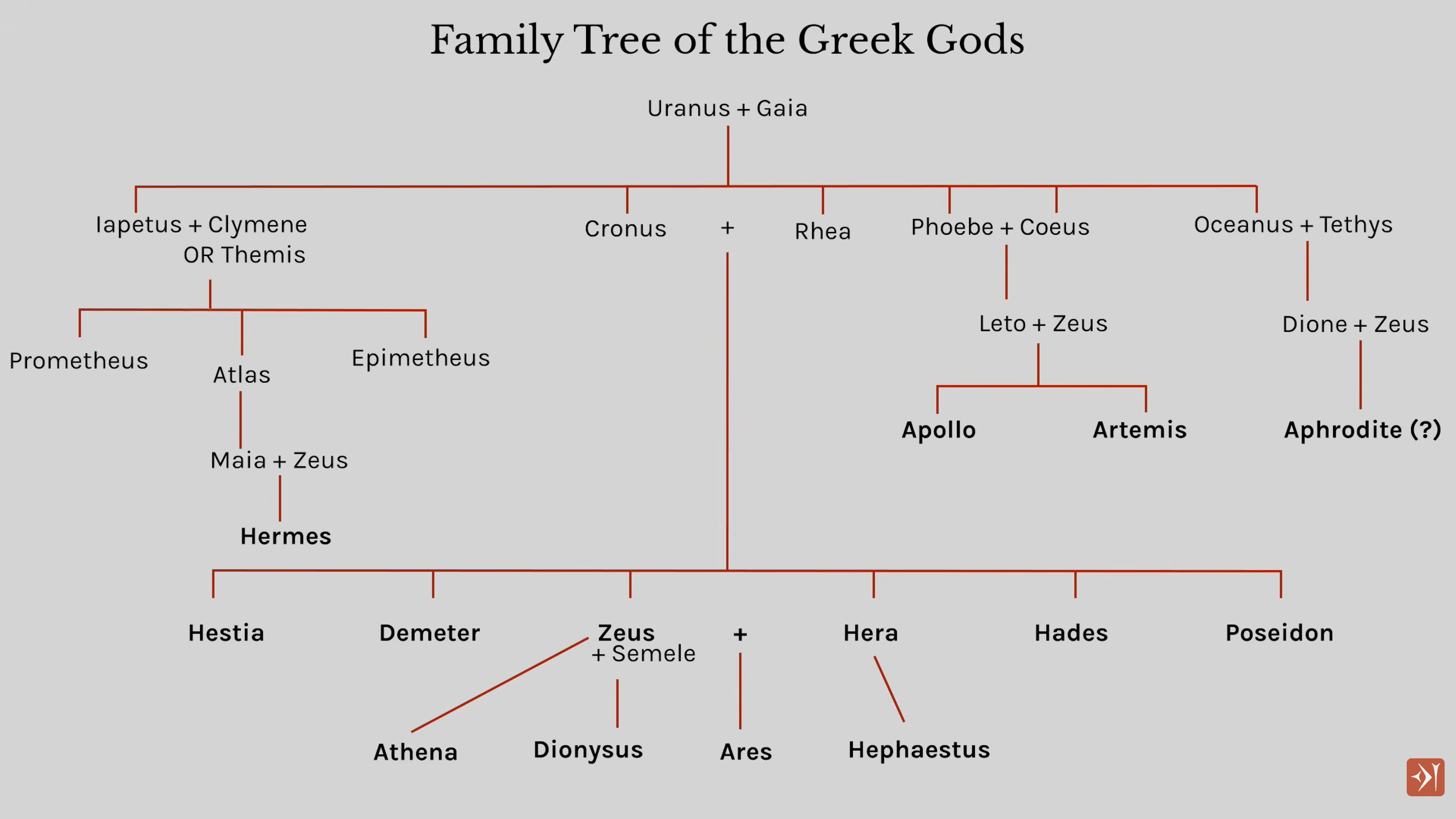 Family Tree of the Olympians